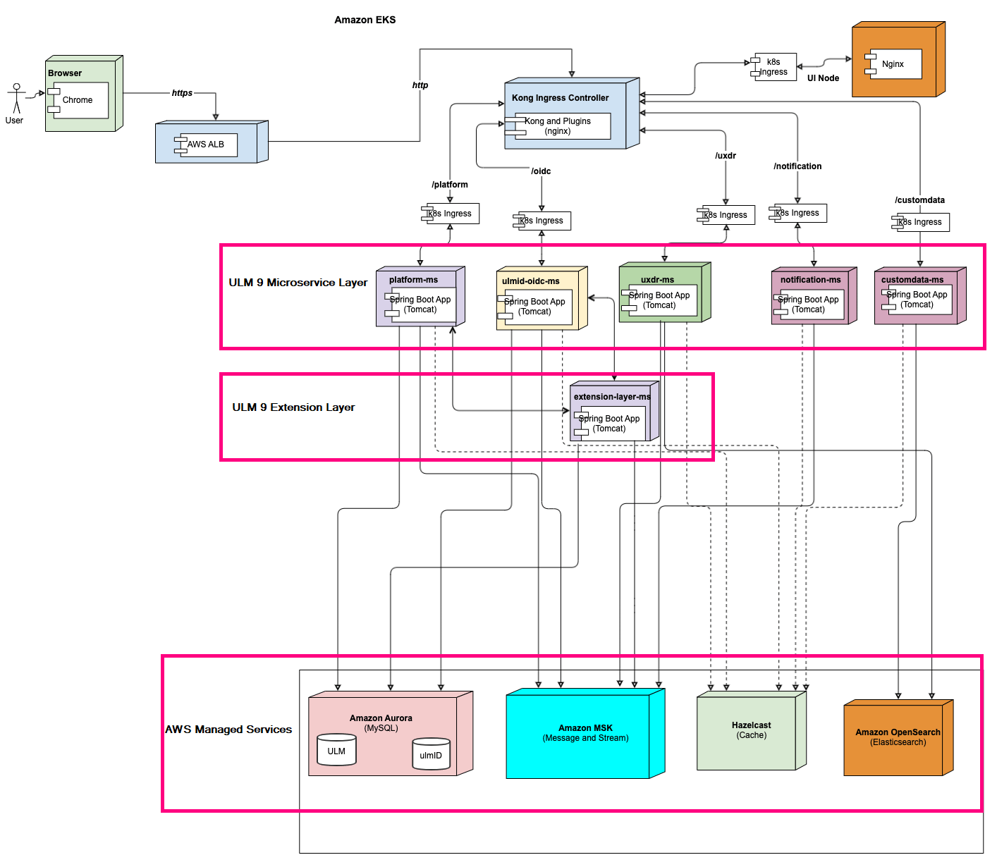 ULM 9 Architecture