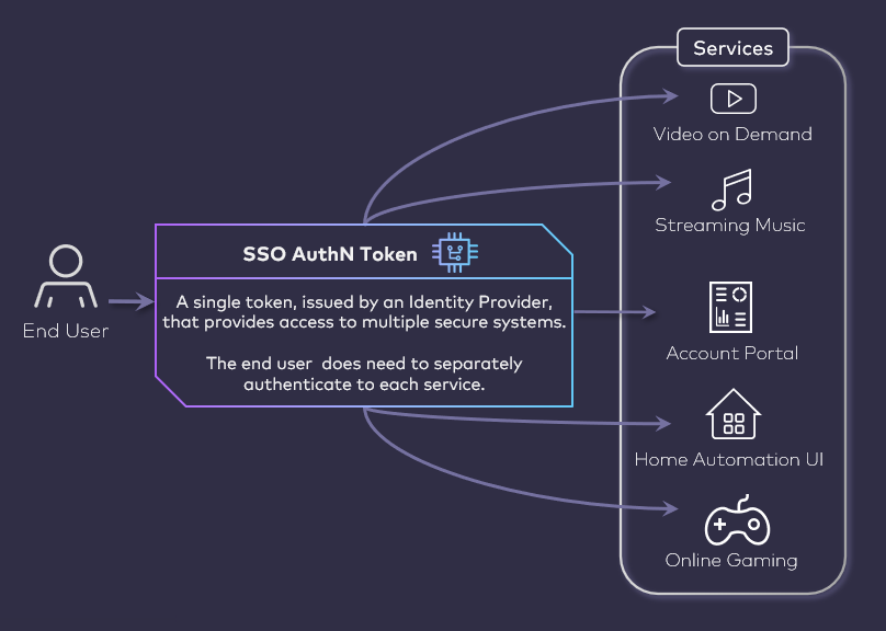 Single sign-on token-based authentication
