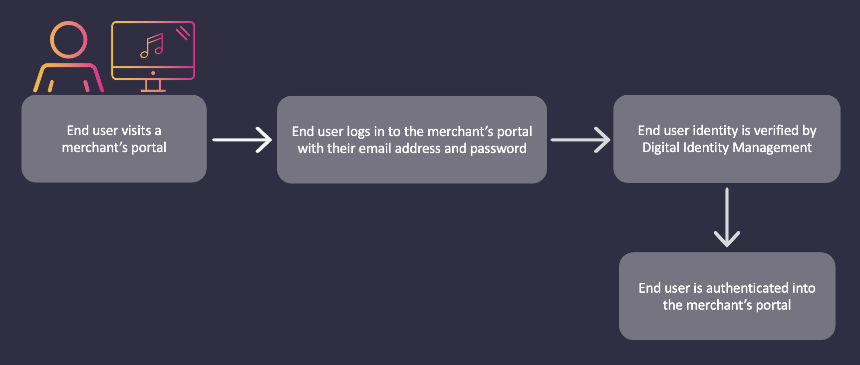 Email user authentication flow with a password