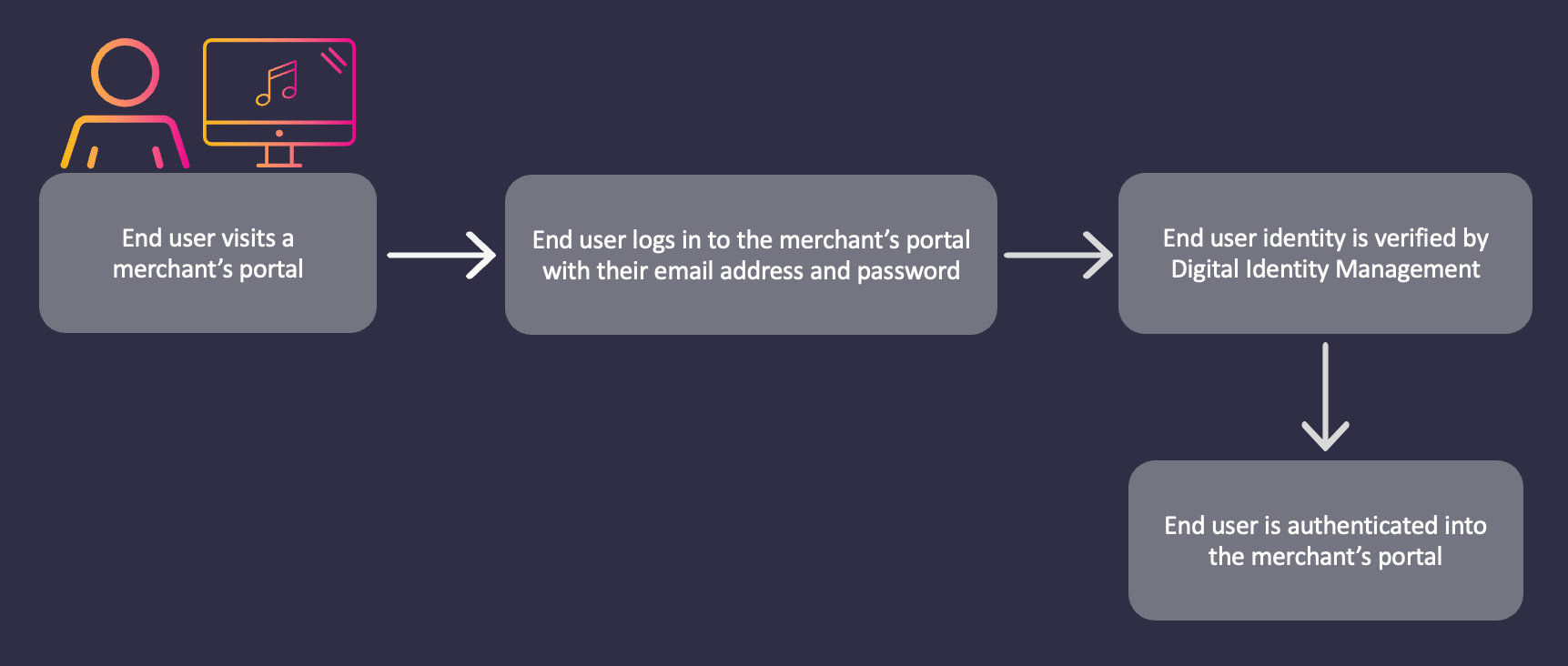 Email user authentication flow with a password