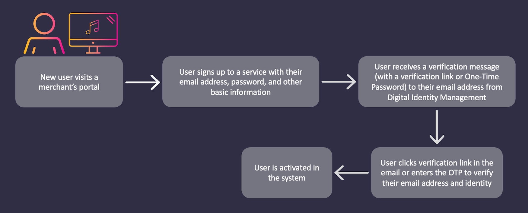 Mobile and Password User Onboarding Flow