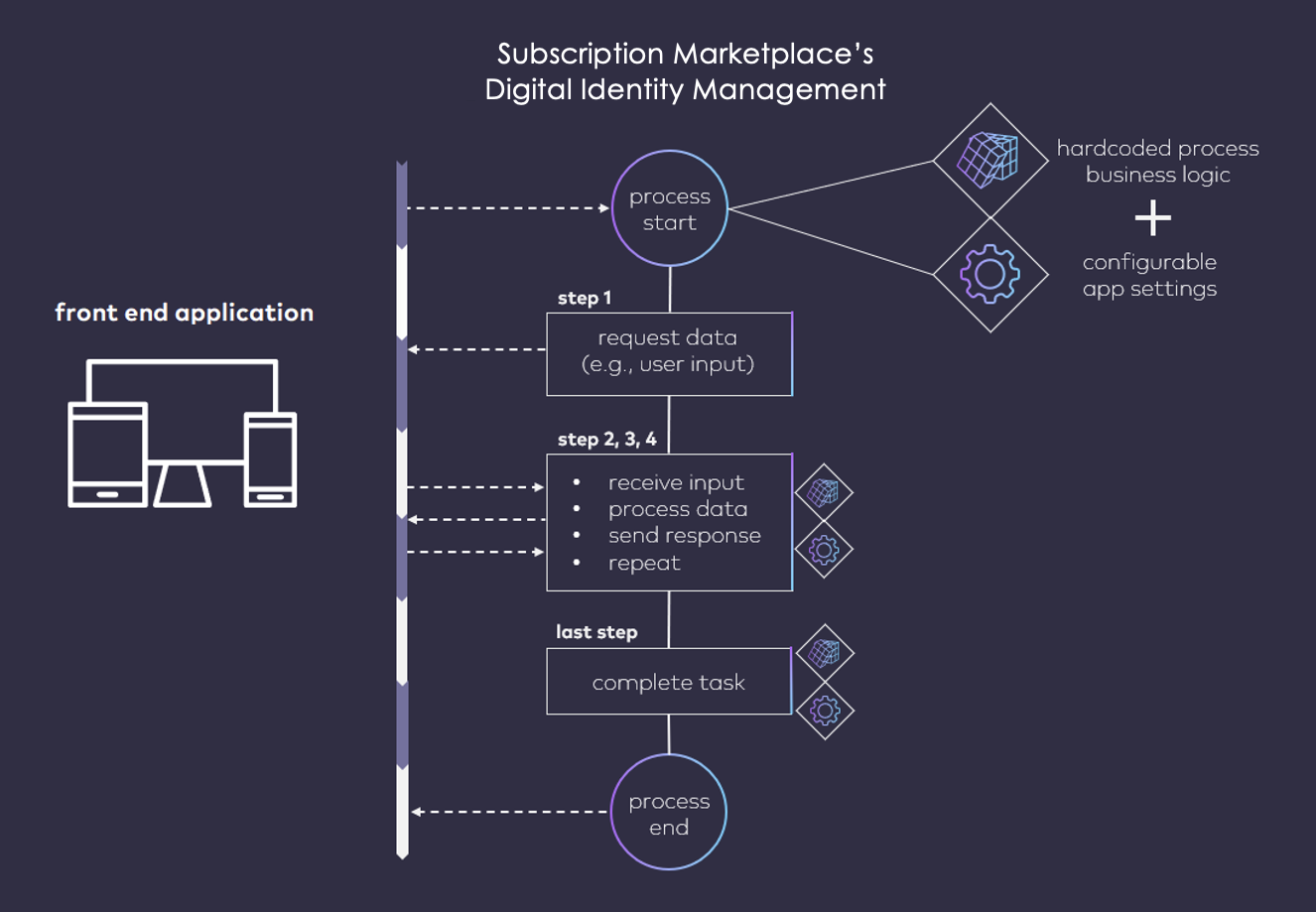 Digital Identity Management Process Framework