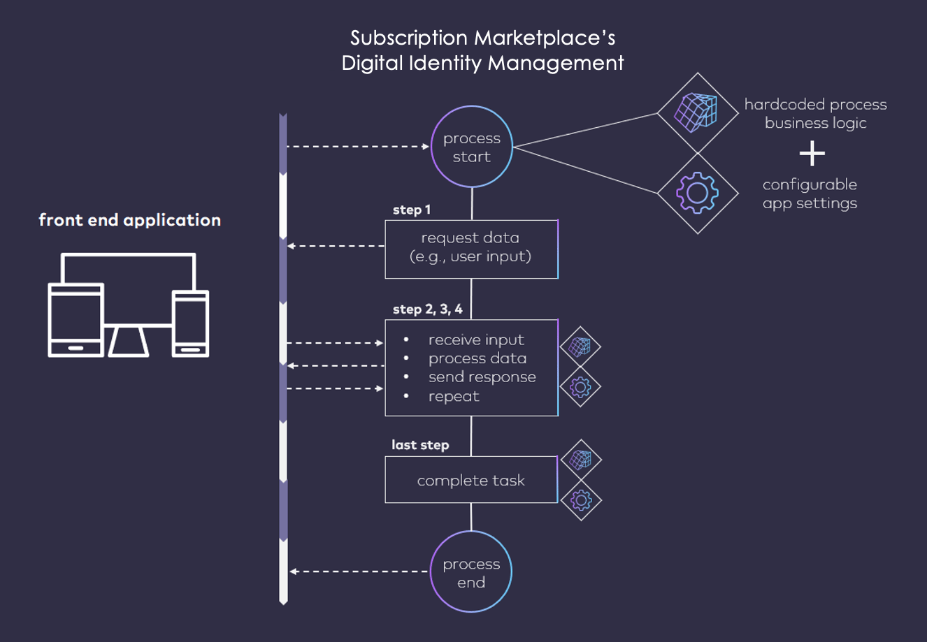 Digital Identity Management Process Framework