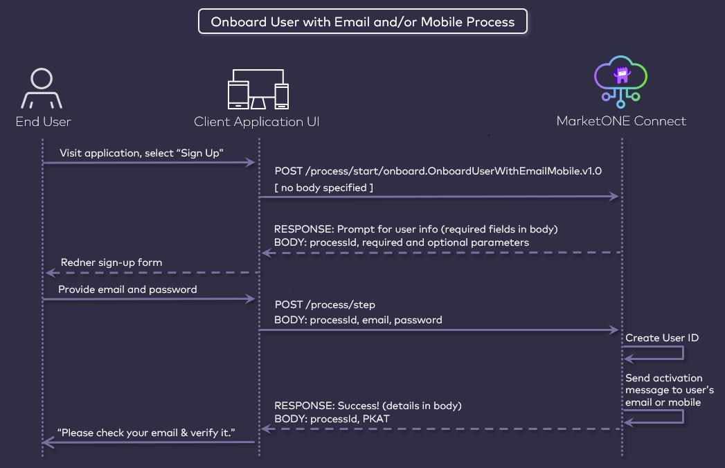 Onboard User Process