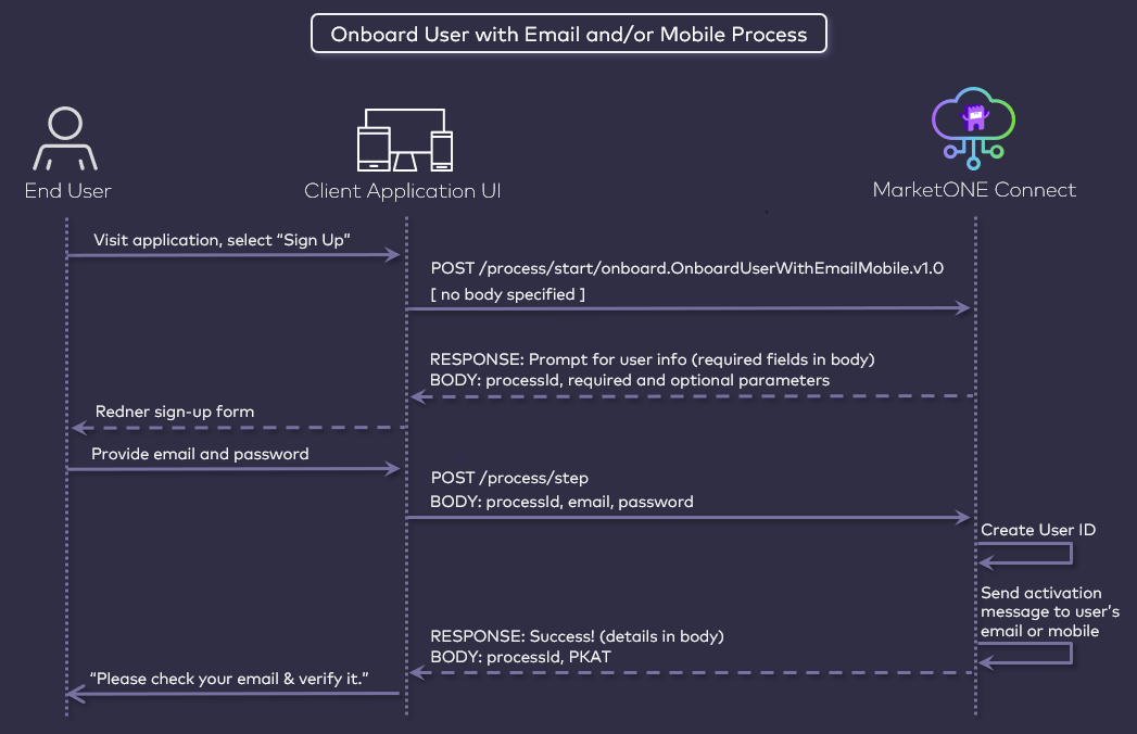 Onboard User Process