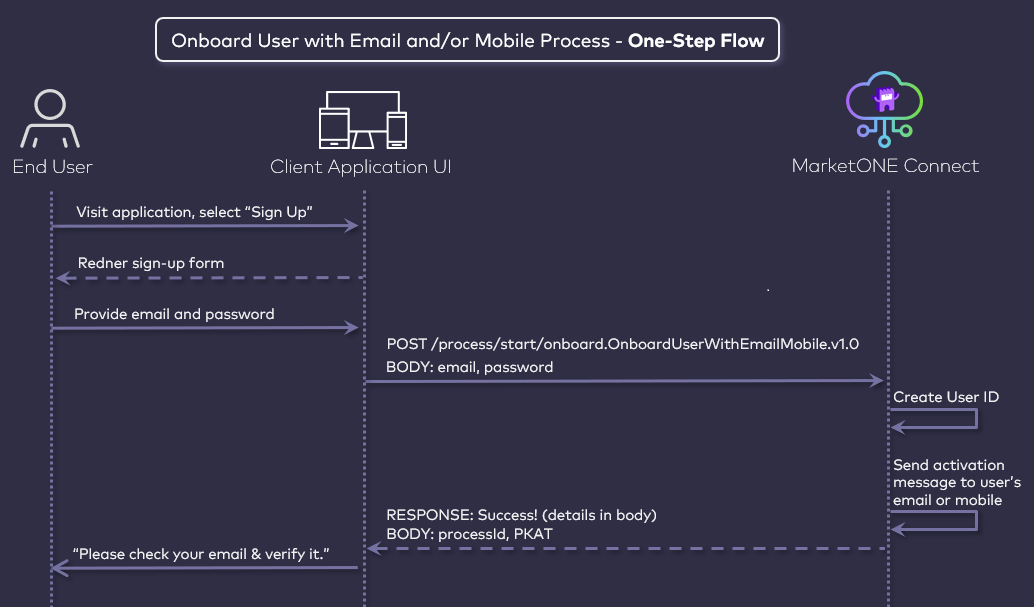 Onboard User Process - One-step Flow