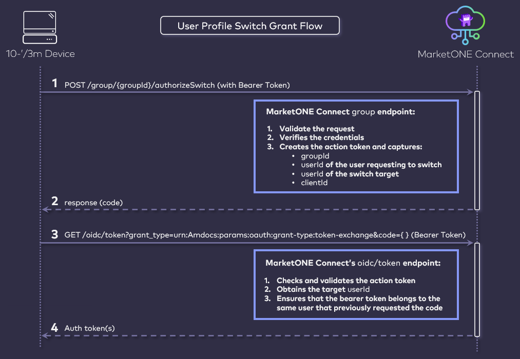 User Profile Switch Grant Flow