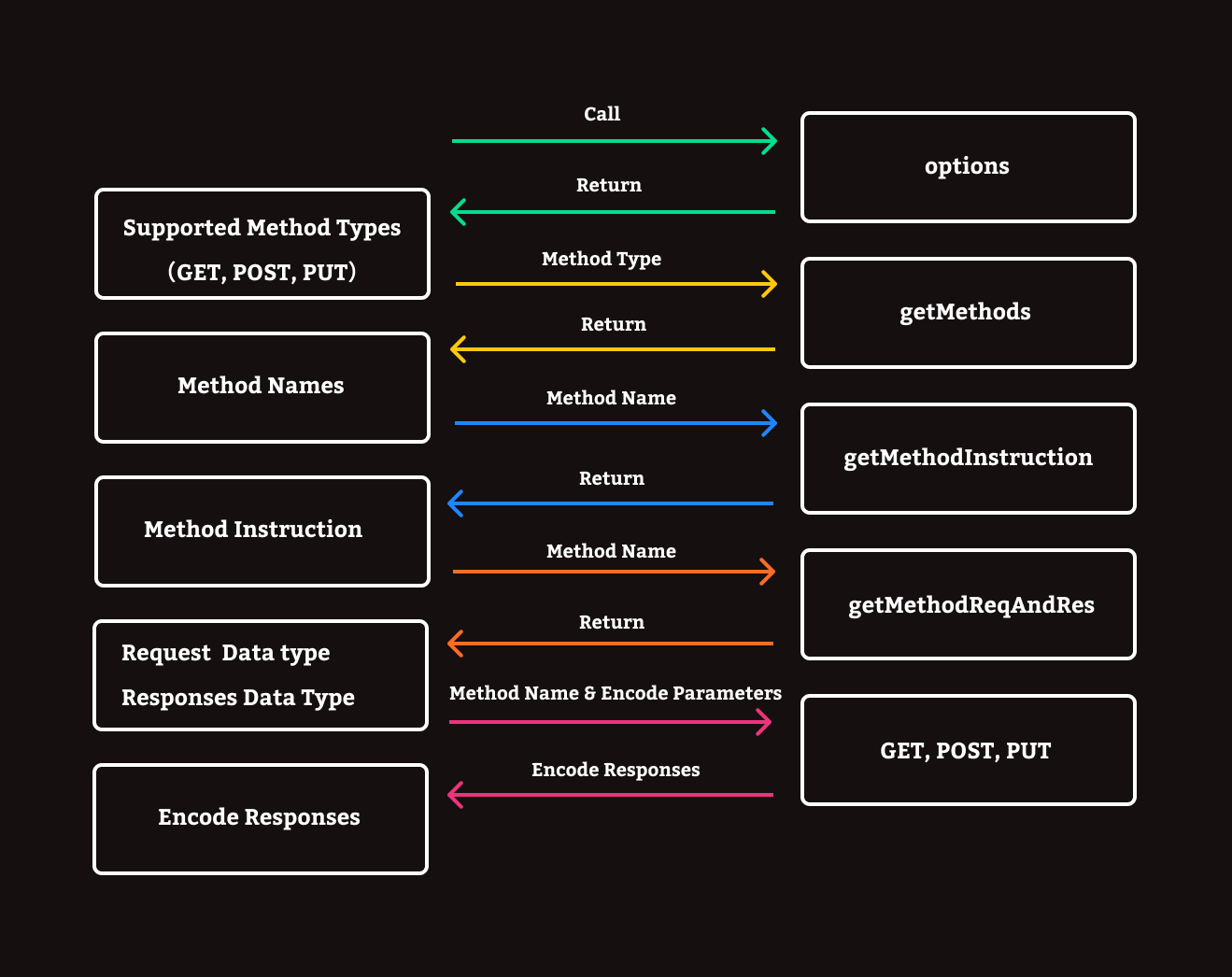 Component Workflow Pn
