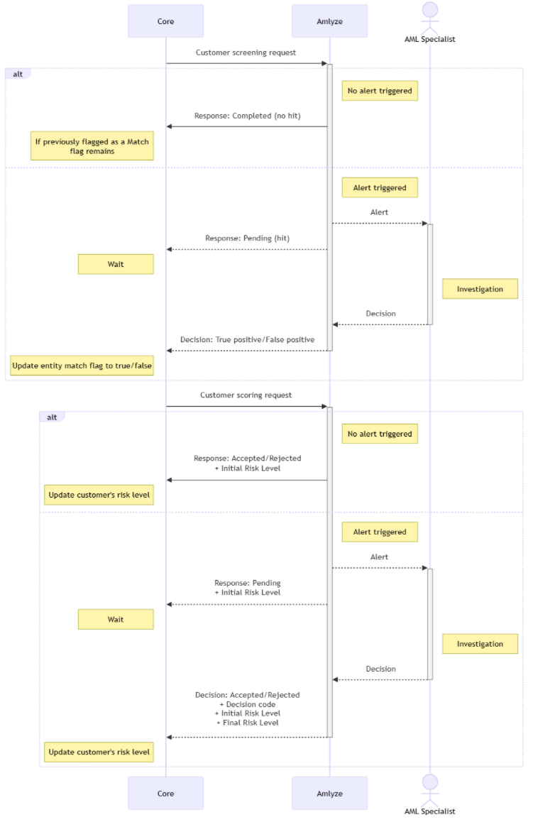 Screening Scoring Request