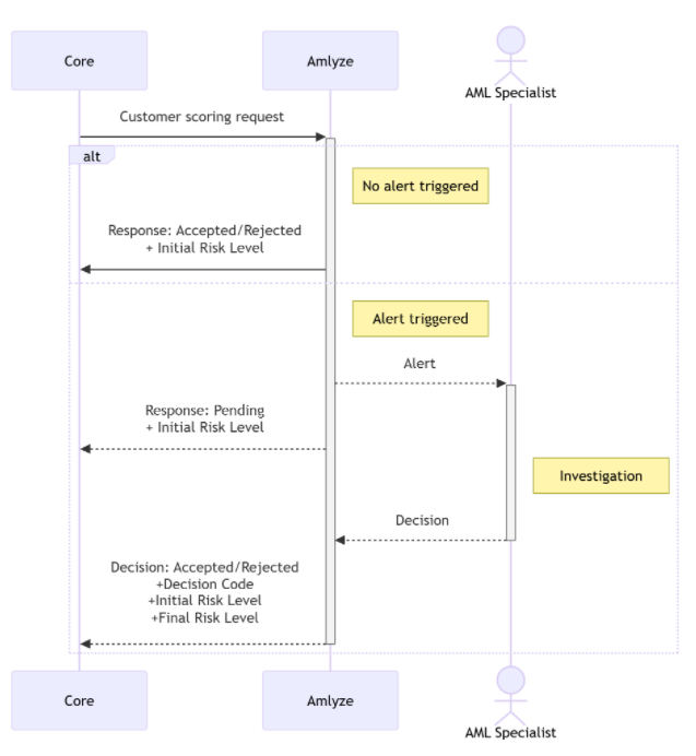 Customer Scoring Request