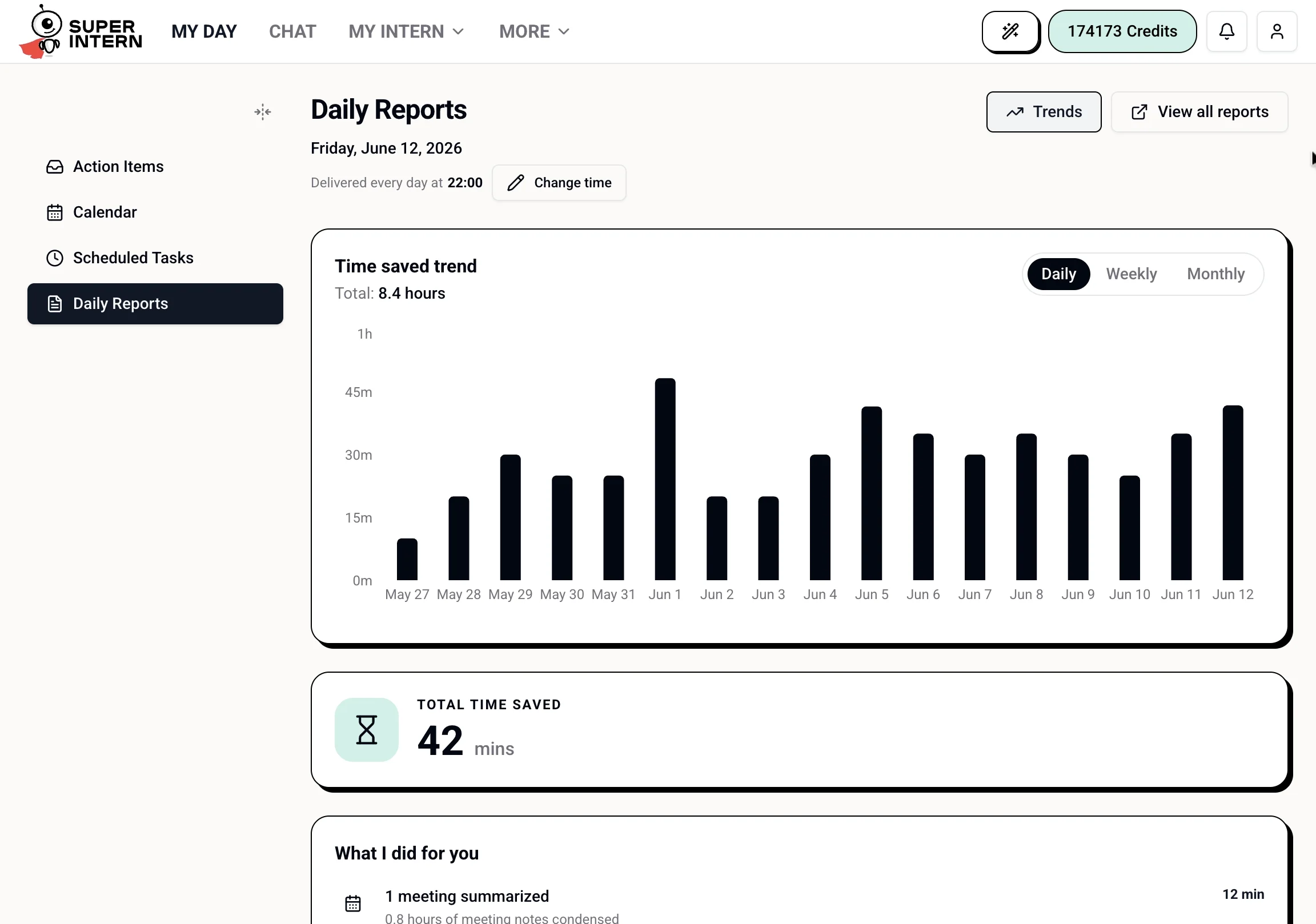 The Daily Reports tab showing the time saved trend, total time saved, and the daily recap