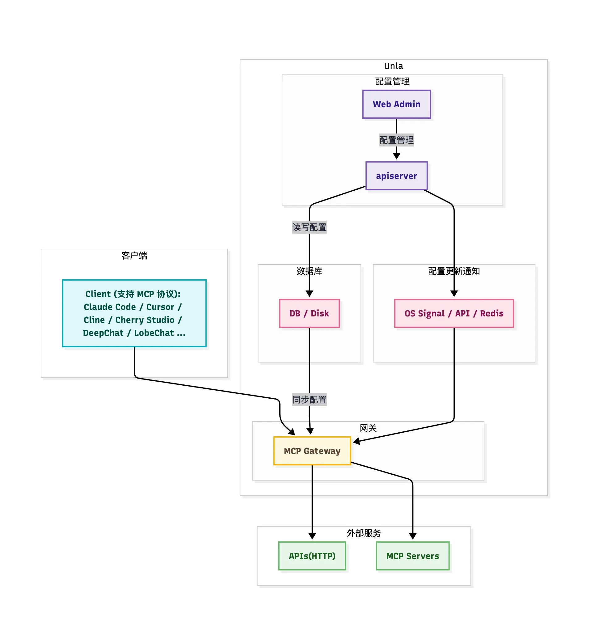 Unla Architecture Light