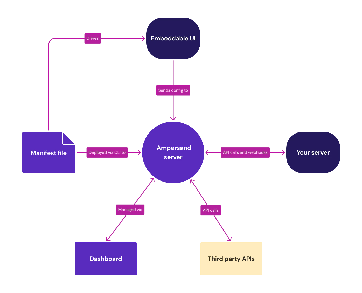The Ampersand platform