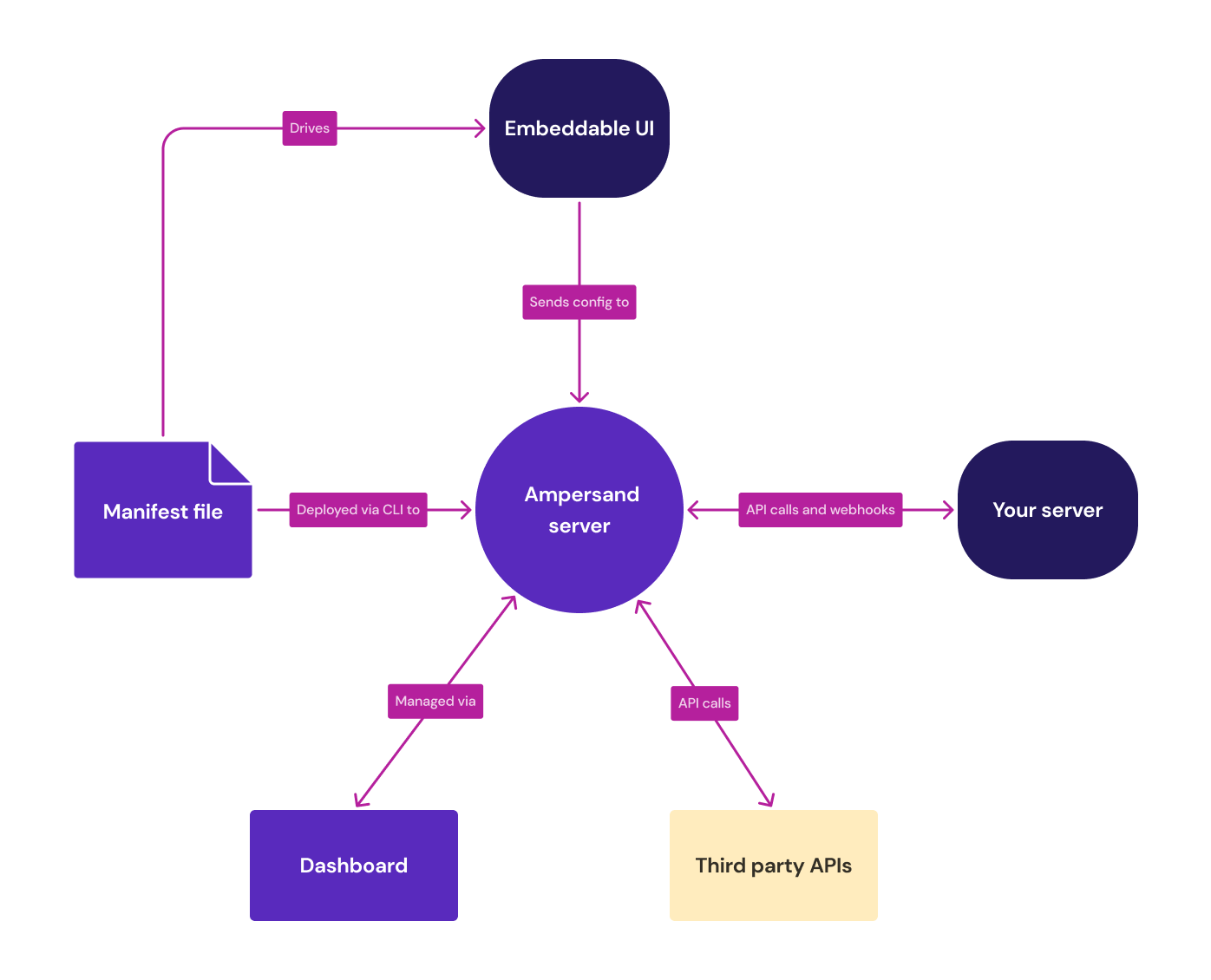 The Ampersand platform