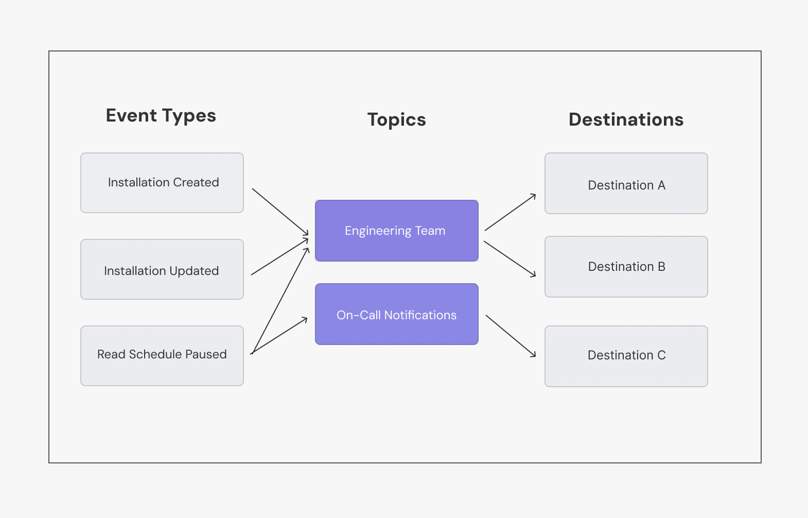 Notification Diagram