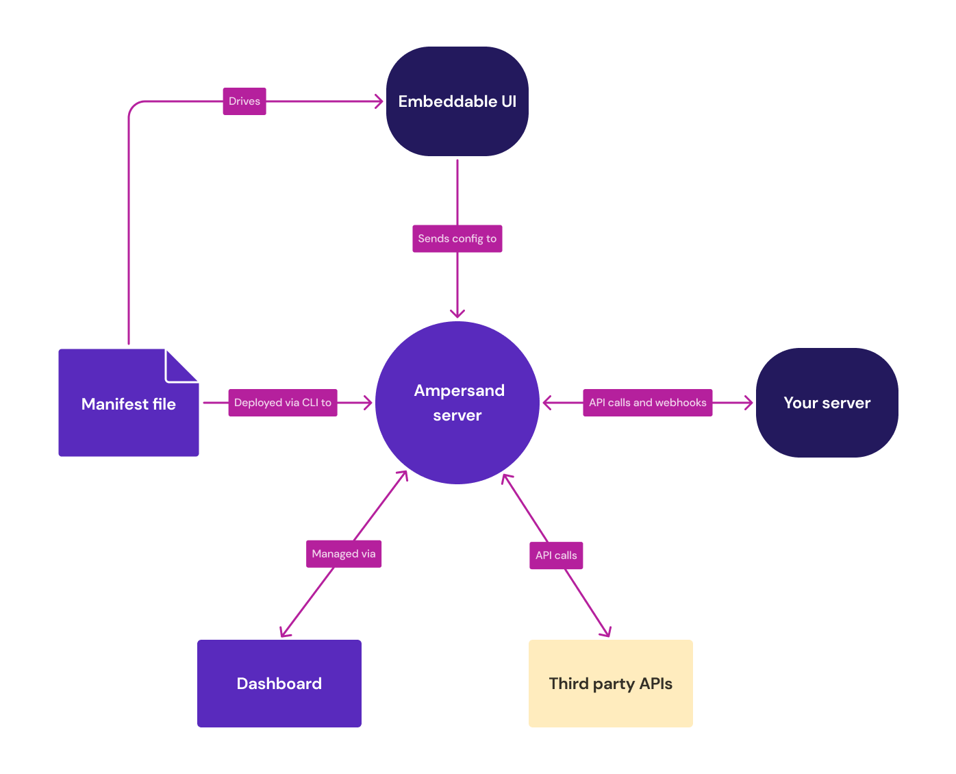 The Ampersand platform