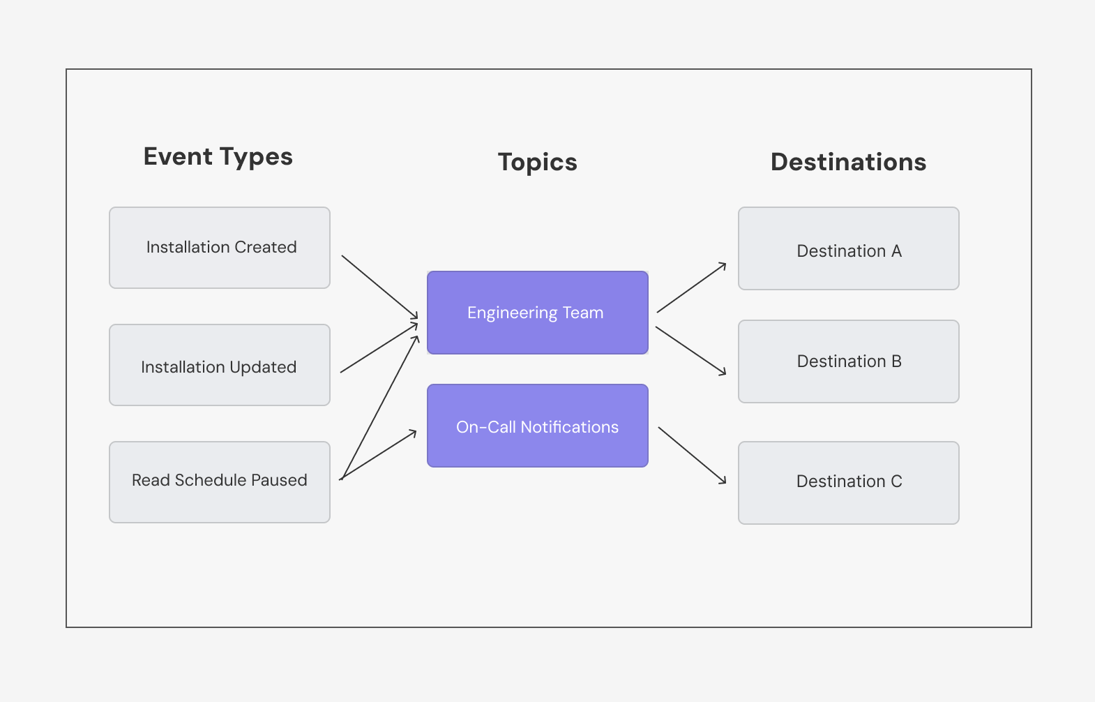 Notification Diagram