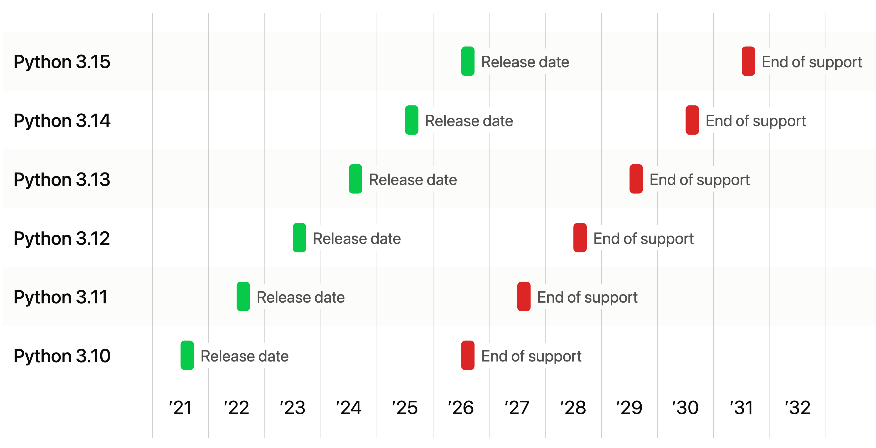 A graphic displaying the release dates and end of support dates for Anaconda's supported Python versions