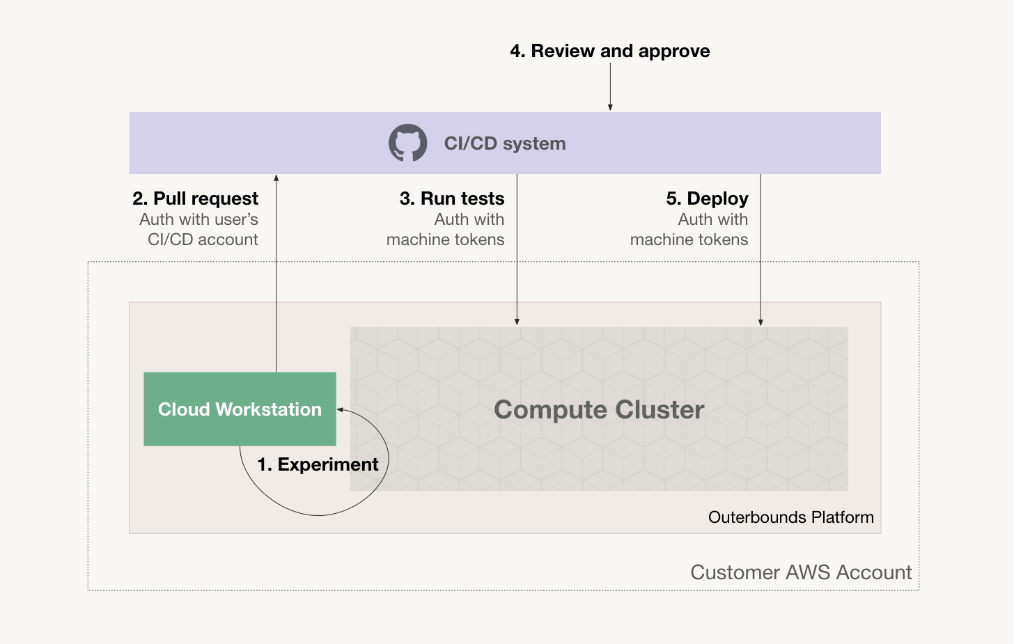 Overview of a GitOps workflow with Anaconda Platform, from local development through pull request, automated testing, review, and deployment