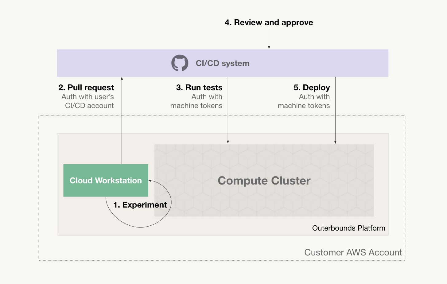 Overview of a GitOps workflow with Anaconda Platform, from local development through pull request, automated testing, review, and deployment