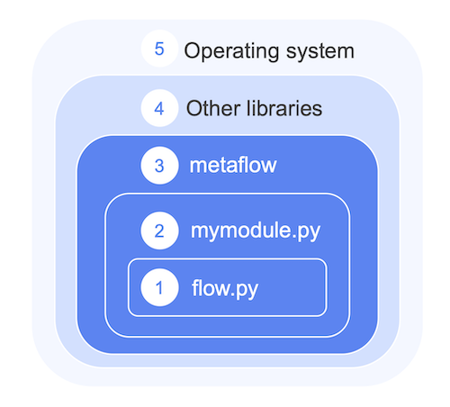 A diagram showing the five software layers of a Metaflow project and which layers Metaflow packages automatically