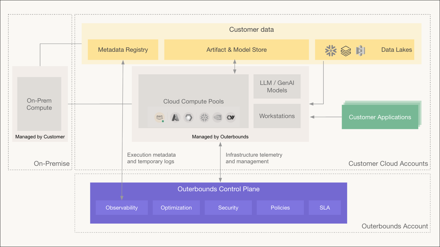 System architecture diagram showing an on-premise environment managed by the customer, and customer cloud accounts containing customer data (metadata registry, artifact and model store, and data lakes), cloud compute pools, LLM and GenAI models, workstations, and customer applications. The platform control plane below provides observability, optimization, security, policies, and SLA, exchanging execution metadata and temporary logs for infrastructure telemetry and management across the account boundary