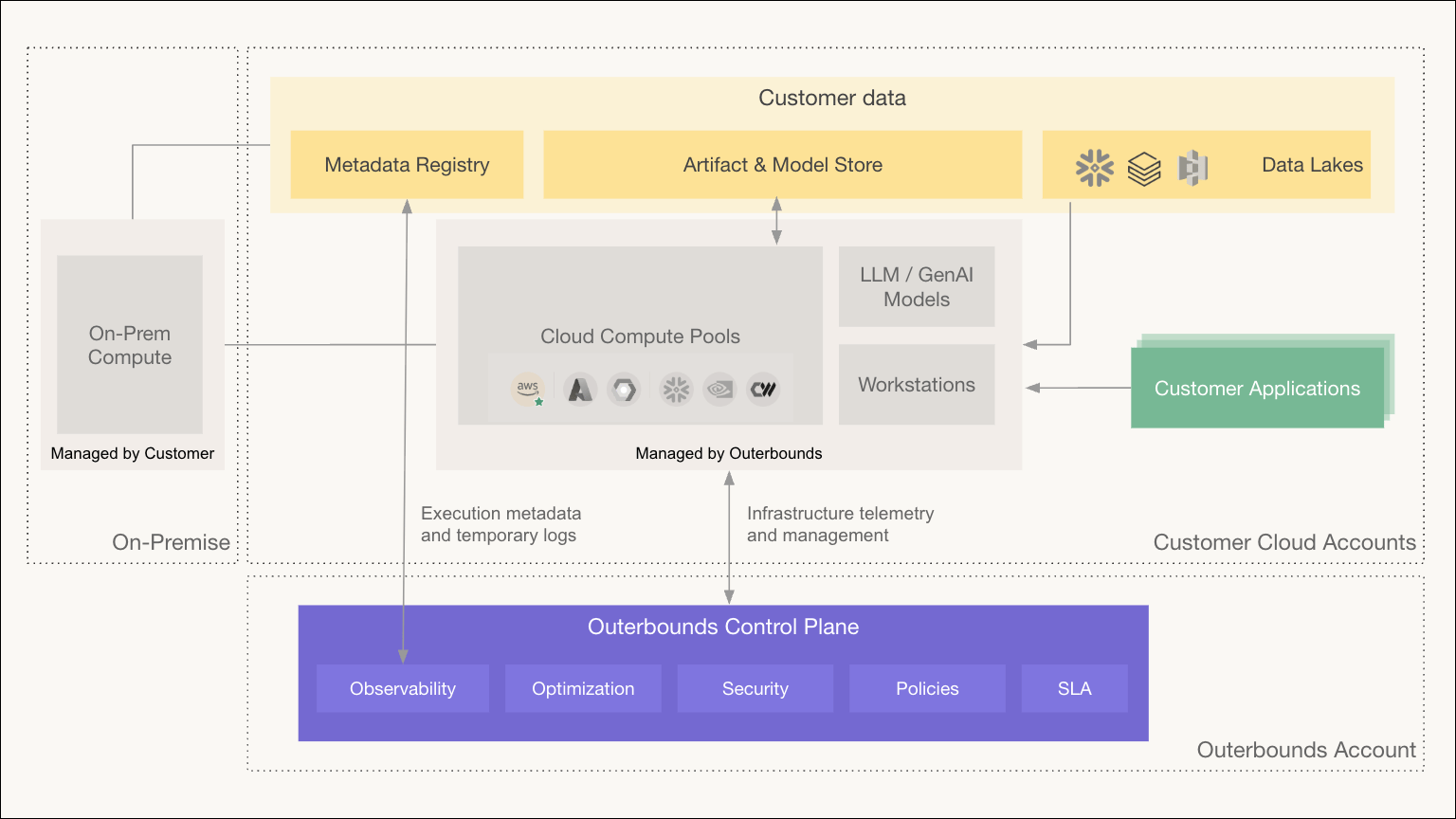 System architecture diagram showing an on-premise environment managed by the customer, and customer cloud accounts containing customer data (metadata registry, artifact and model store, and data lakes), cloud compute pools, LLM and GenAI models, workstations, and customer applications. The platform control plane below provides observability, optimization, security, policies, and SLA, exchanging execution metadata and temporary logs for infrastructure telemetry and management across the account boundary