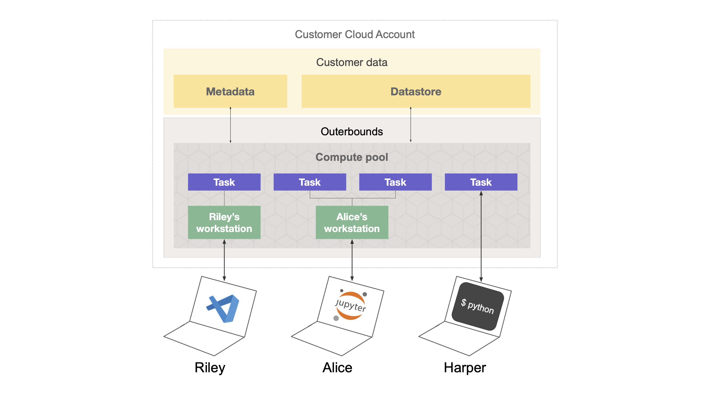 Diagram showing how cloud workstations fit into the platform architecture