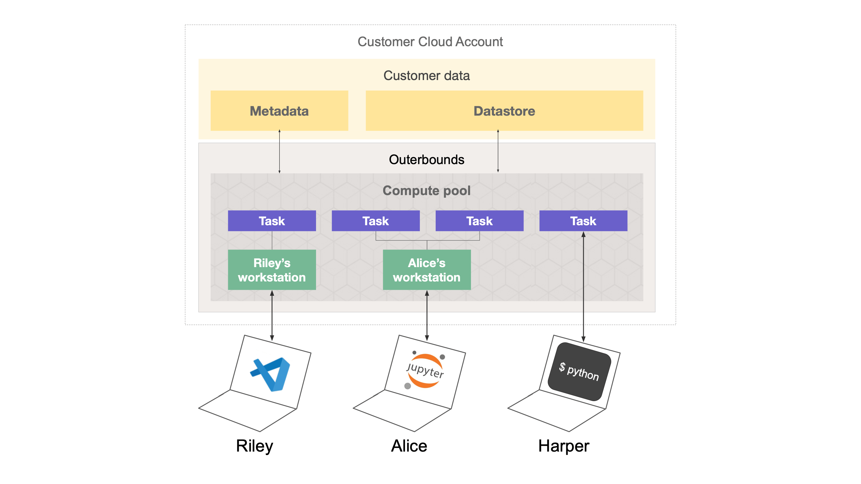 Diagram showing how cloud workstations fit into the platform architecture