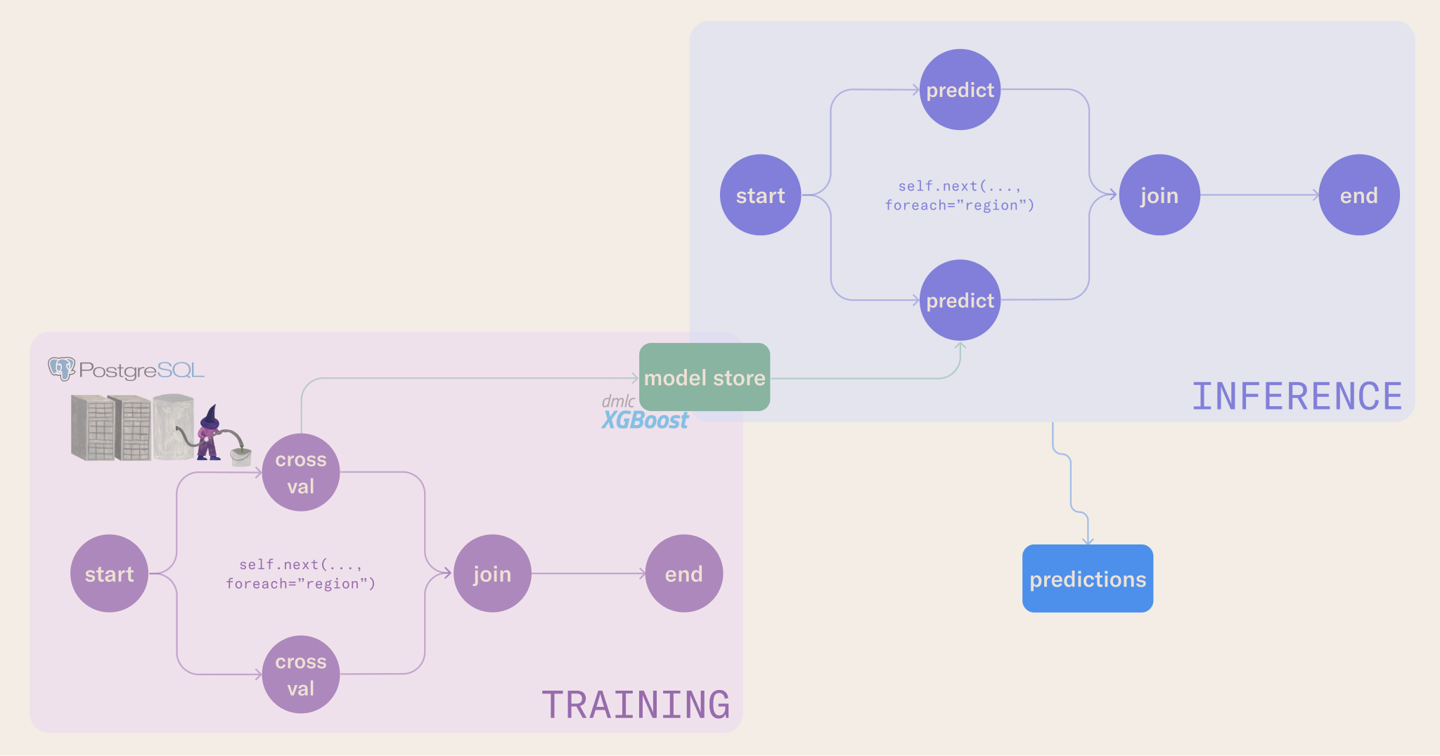 Diagram of the training and inference flows, showing the training flow storing a model that the inference flow uses to produce predictions