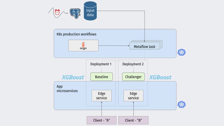 System diagram showing the scheduled training flow writing to model storage in S3, and the inference flow reading from a Postgres database and writing predictions to S3