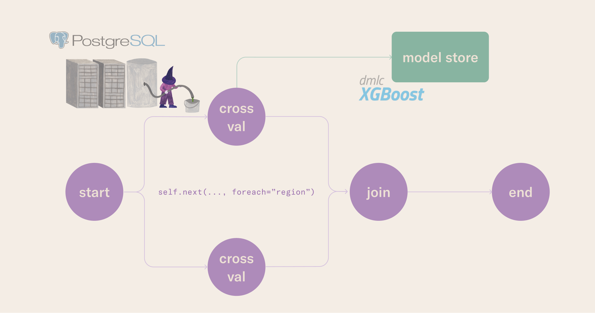 Diagram of the baseline training flow, showing data read from Postgres, training tasks running per region, and the resulting model written to the model store
