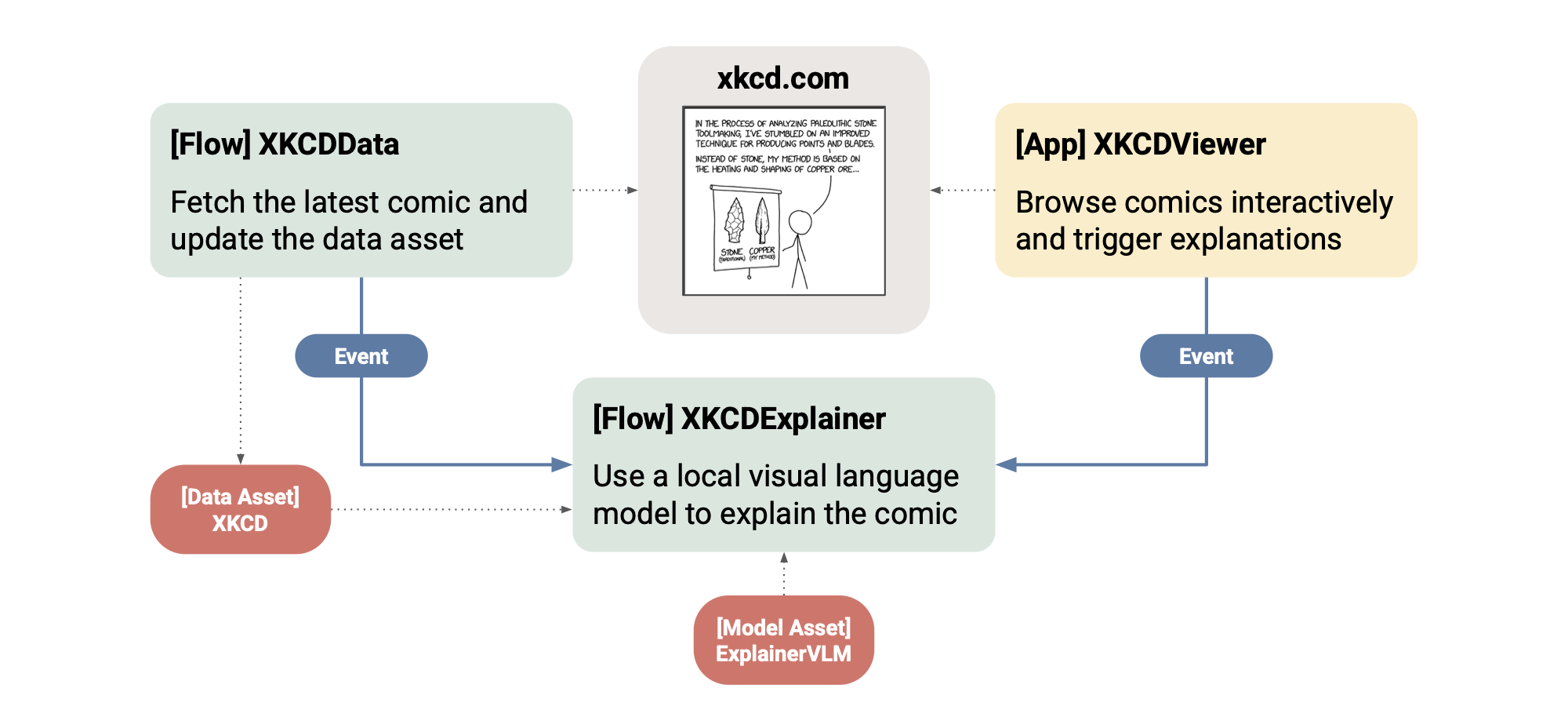 Diagram showing how the XKCD flows, app, and assets connect