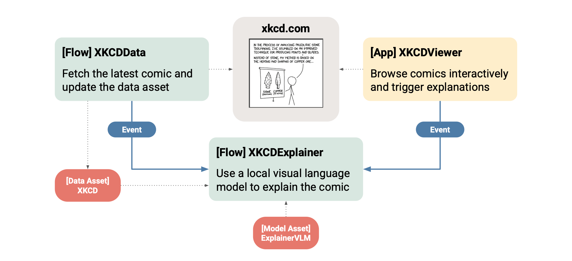 Diagram showing how the XKCD flows, app, and assets connect