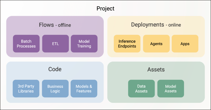 The elements of a project: workflows, deployments, assets, and evaluations organized under branches