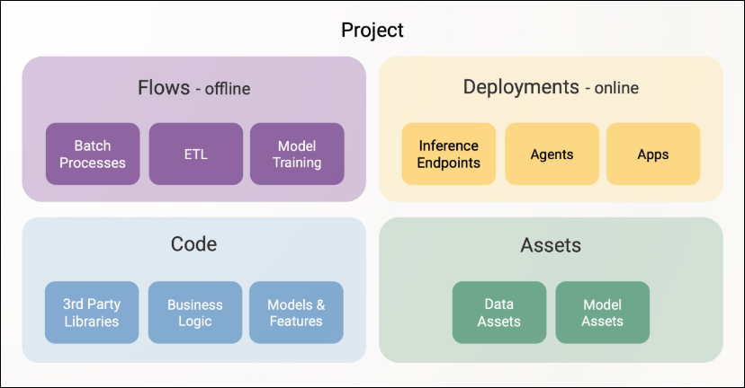 The elements of a project: workflows, deployments, assets, and evaluations organized under branches