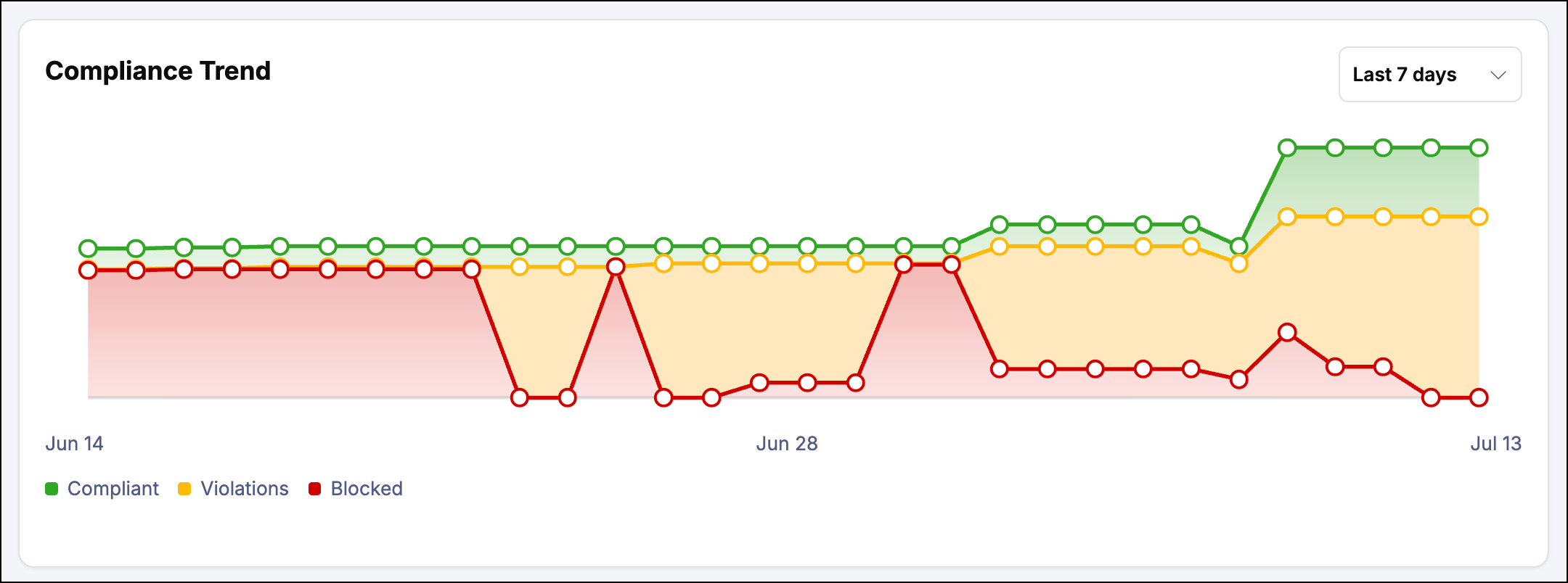 Compliance trend chart showing Compliant, Violations, and Blocked lines over 30 days