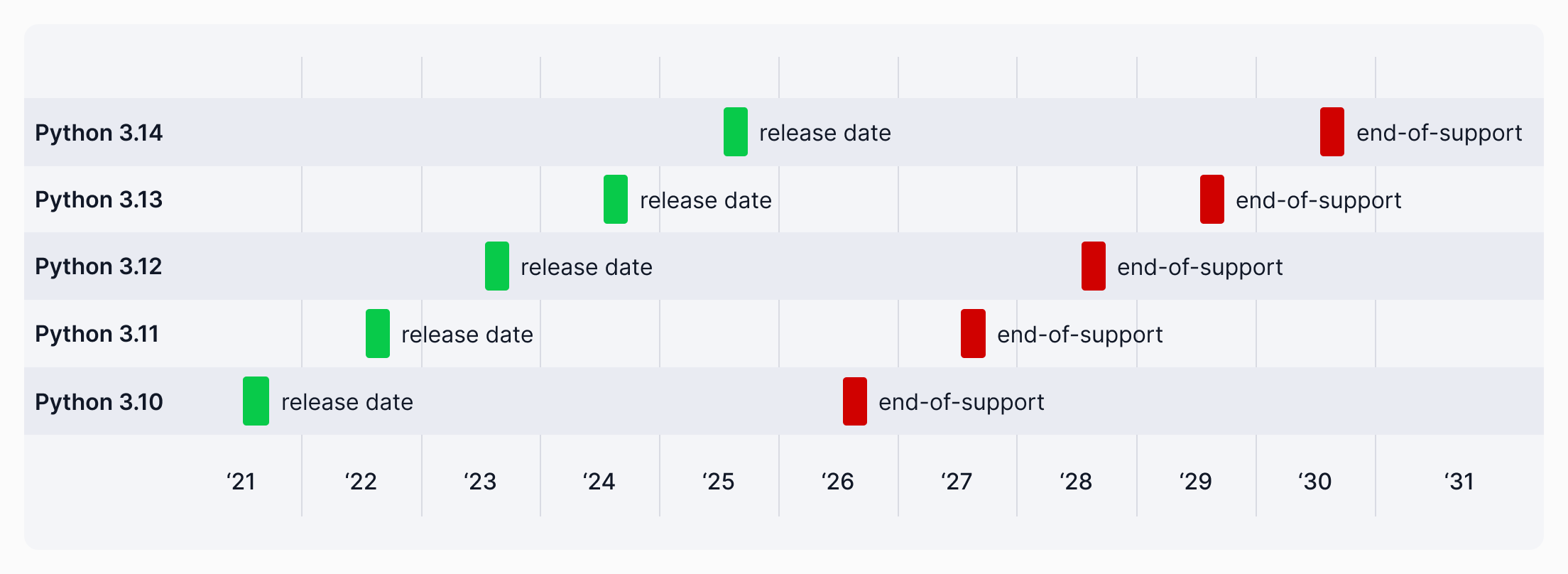 A graphic displaying the release dates and end of support dates for Anaconda's supported Python versions