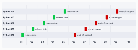 Python version support - Anaconda