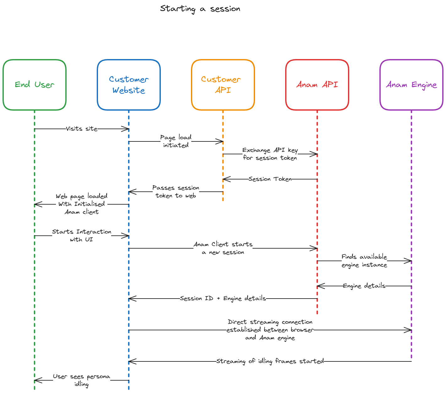 Session initialization sequence diagram