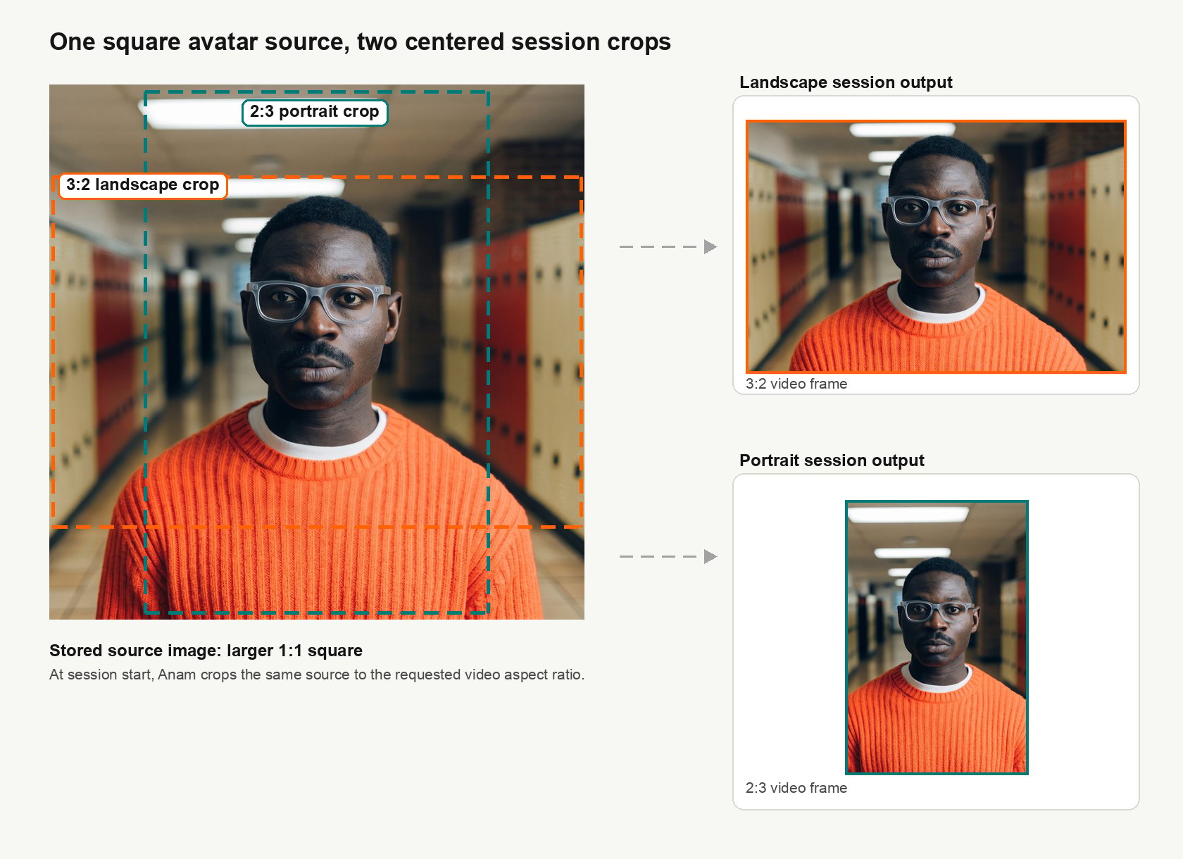 Diagram showing centered 3:2 landscape and 2:3 portrait crops from a square avatar source image
