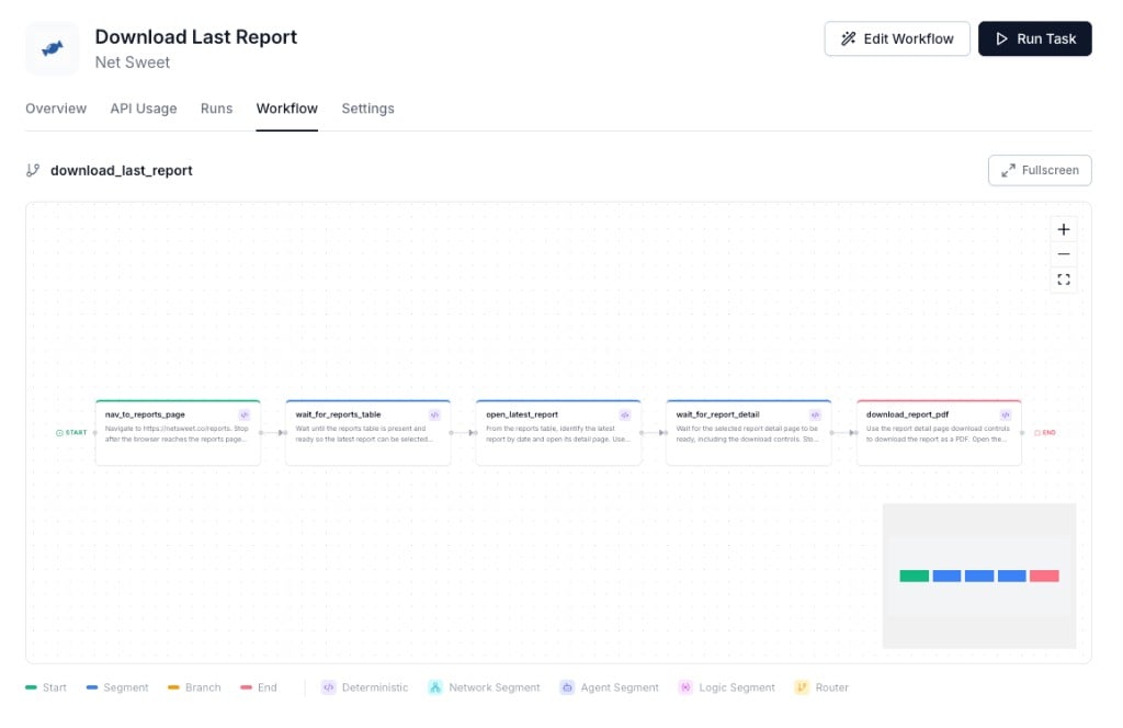 Workflow graph for a Download Last Report task showing connected steps from start to end