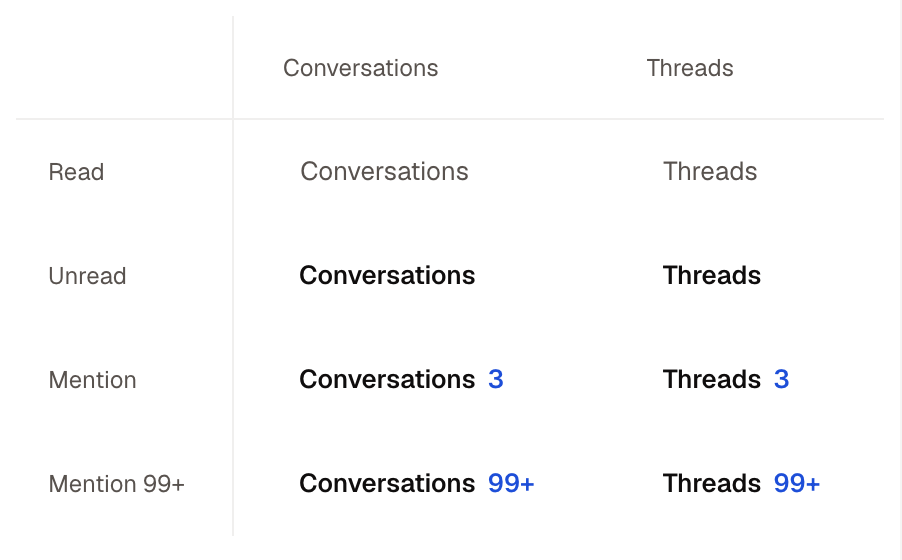 Comparison of read, unread, mention and high-count mention states for Conversations and Threads sidebar labels.