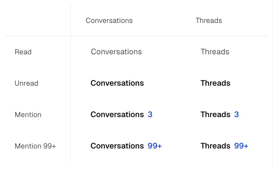 Comparison of read, unread, mention and high-count mention states for Conversations and Threads sidebar labels.