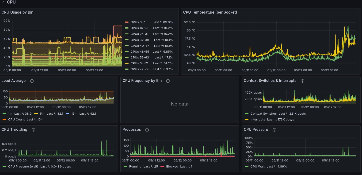 Grafana CPU panels showing CPU usage by bin, CPU temperature, load average, context switches, CPU throttling, processes, and CPU pressure.