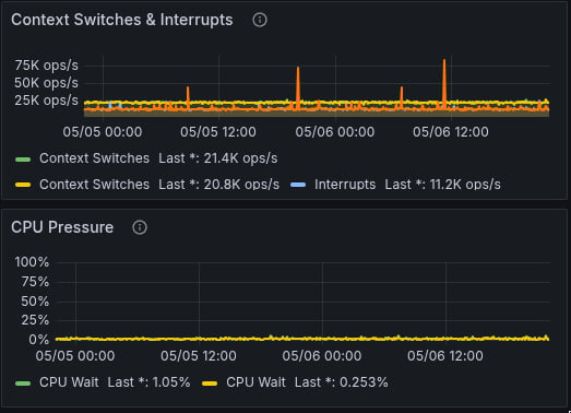 Grafana CPU utilization and CPU pressure panels for cluster nodes and workloads.