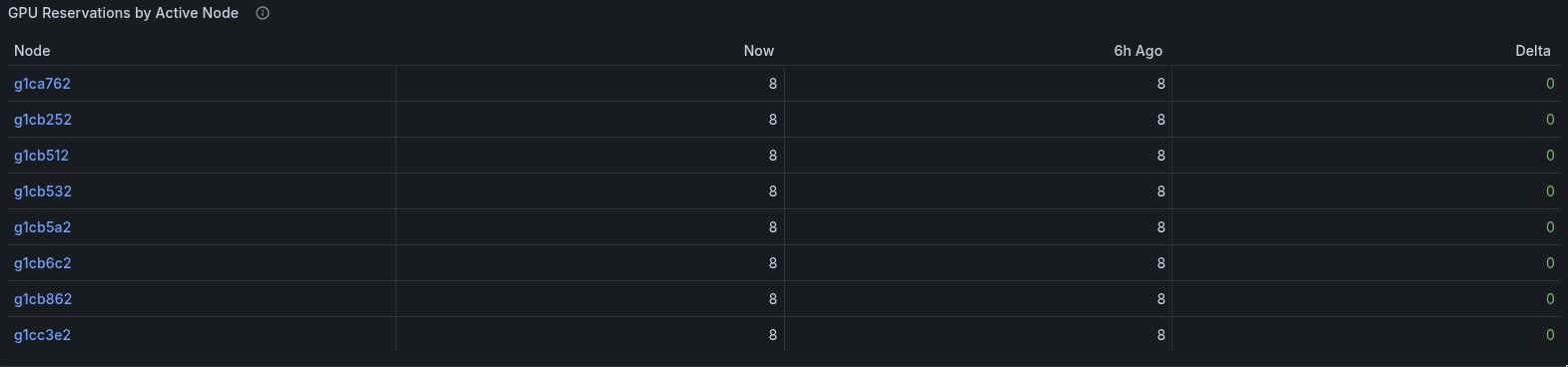 Grafana table showing GPU reservations by active node with current, historical, and delta columns.