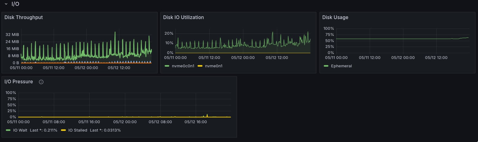 Grafana I/O panels showing disk throughput, disk I/O utilization, disk usage, and I/O pressure.