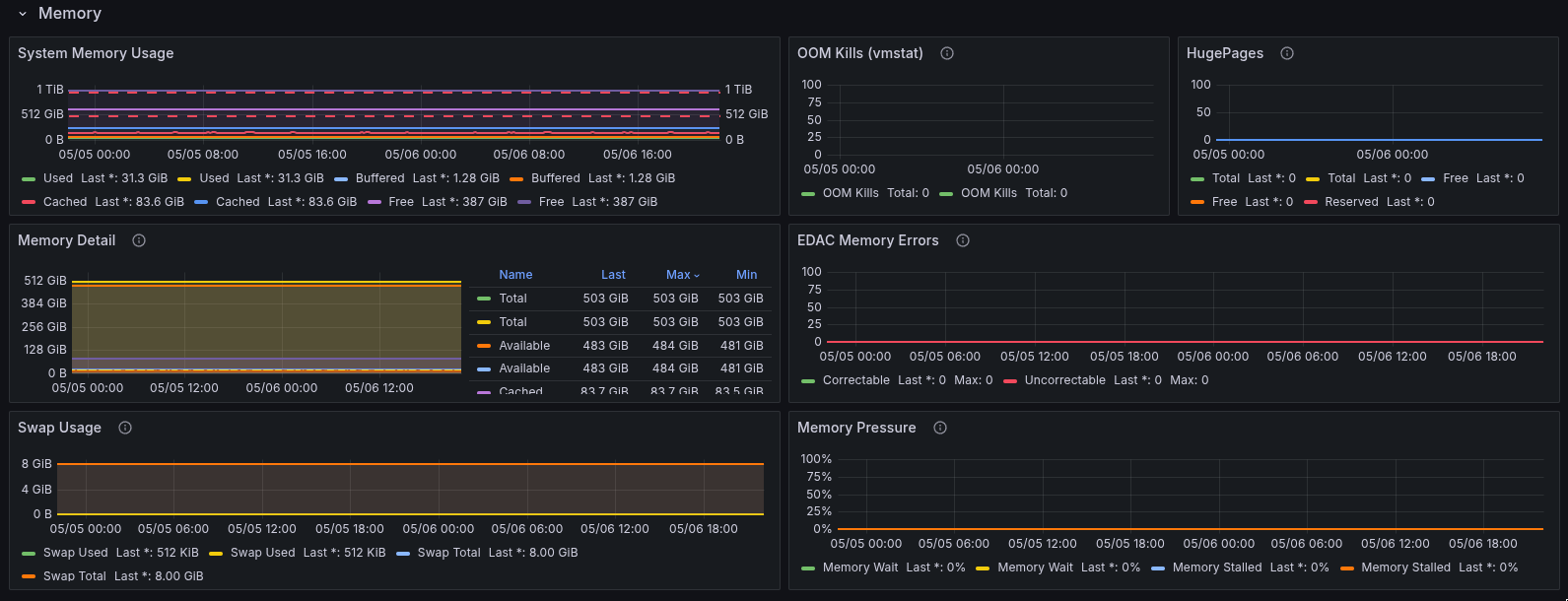 Grafana memory dashboard with memory usage, OOM kills, huge pages, EDAC memory errors, swap usage, and memory pressure panels.