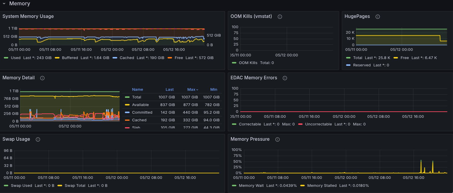 Grafana memory panels showing system memory usage, OOM kills, HugePages, memory detail, EDAC memory errors, swap usage, and memory pressure.